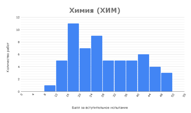 Результаты
